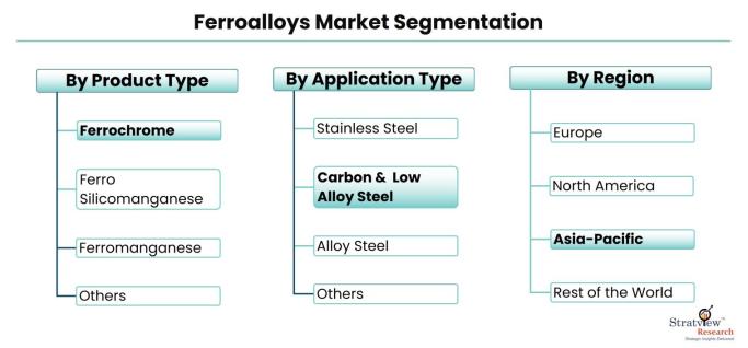 Ferroalloys-Market-Segmentation